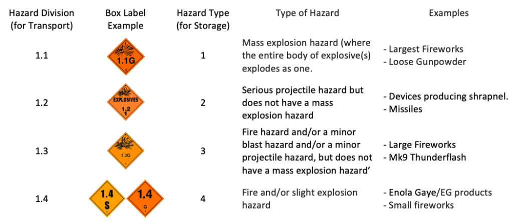 Hazard Type Table